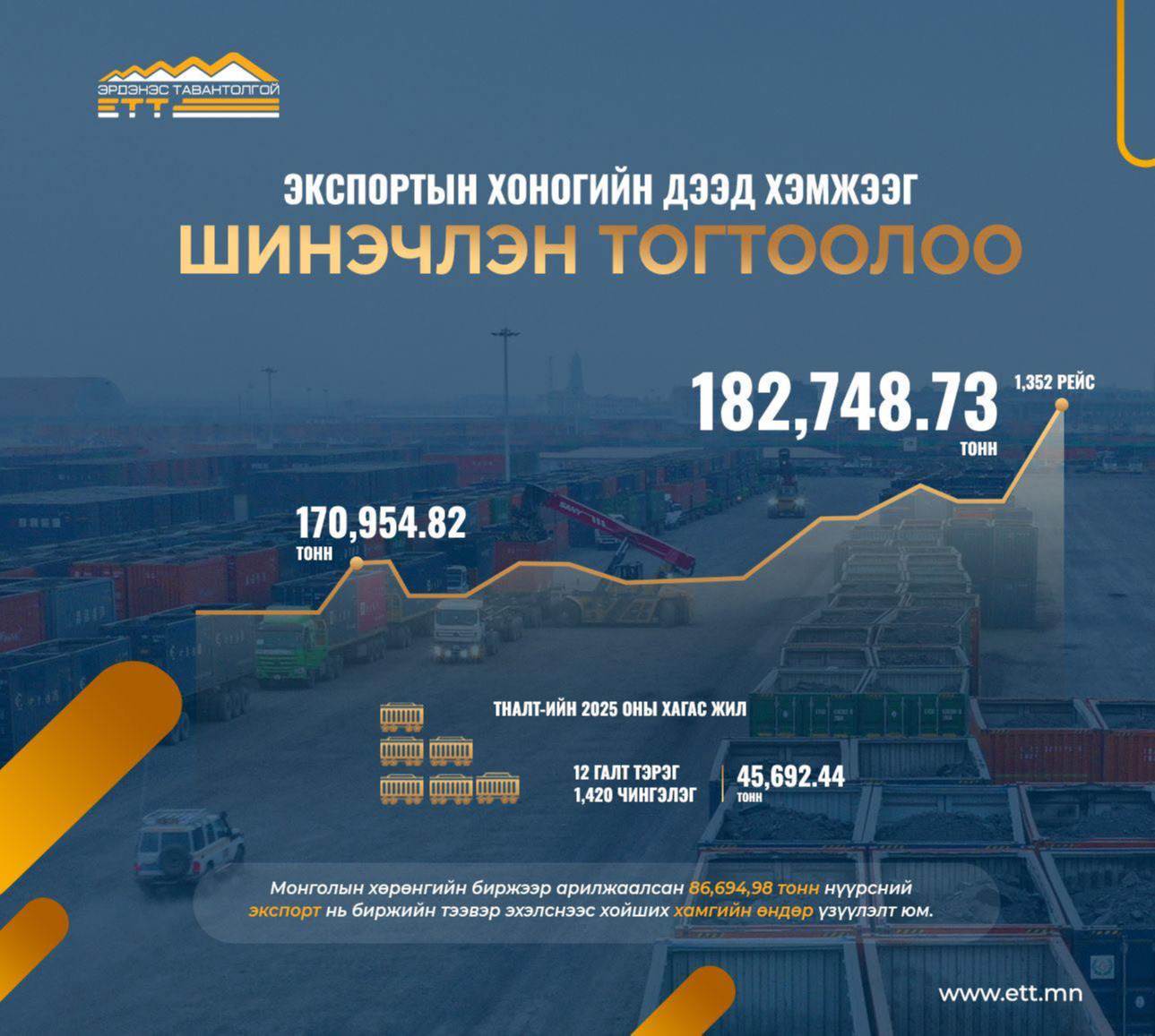 “Эрдэнэс Тавантолгой” ХК-ийн бүх цаг үеийн нүүрсний экспортын хоногийн дээд хэмжээг шинэчлэн тогтоолоо